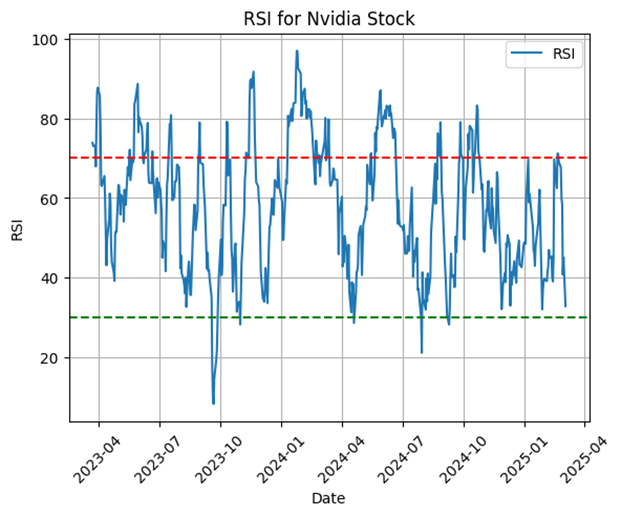 Nvidia RSI